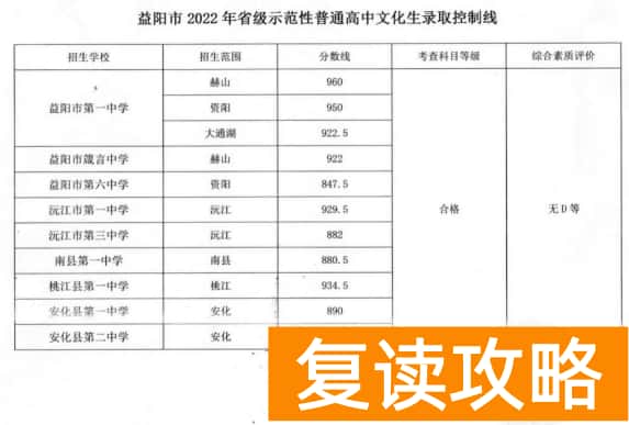 2023益阳中考各高中录取分数线公布