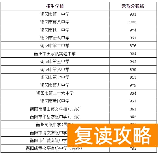 衡阳市2023年高中录取分数线